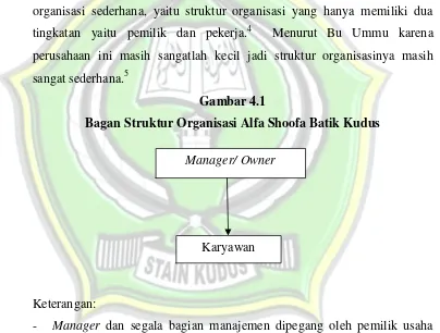 Gambar 4.1Bagan Struktur Organisasi Alfa Shoofa Batik Kudus
