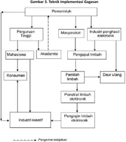Gambar 3. Teknik Implementasi Gagasan