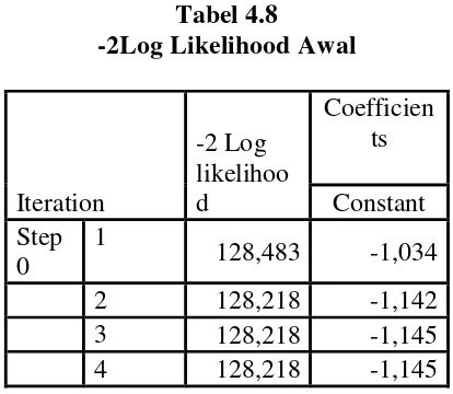 Tabel 4.8 -2Log Likelihood Awal 