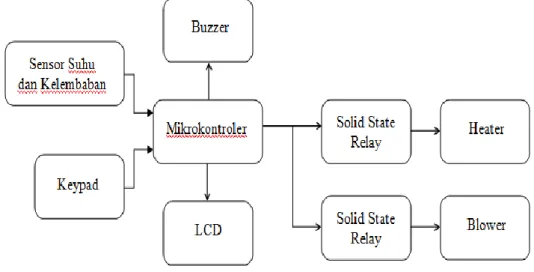 Gambar 1. Diagram blok system 