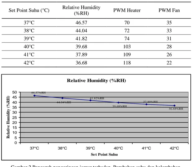 Tabel 1 Pengujian set point suhu  Set Point Suhu (°C) Relative Humidity 