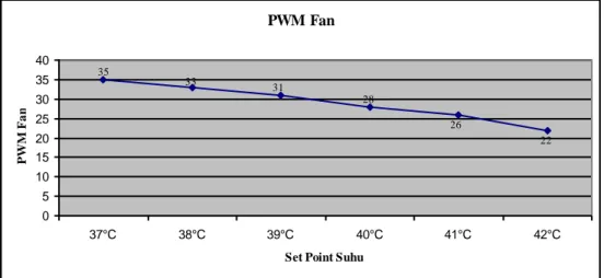 Gambar 4. Pengaruh pengeringan jamur  terhadap Perubahan suhu   dengan mengatur kecepatan Fan