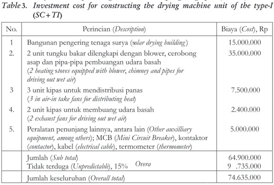 Tabel  3. Biaya  investasi  pembangunan  unit  mesin  pengering  tipe-I  (SC+TI) 