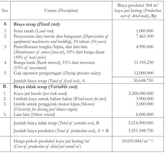 Tabel  4.    Biaya  produksi  dan  harga  pokok  produksi  pengeringan  kayu 