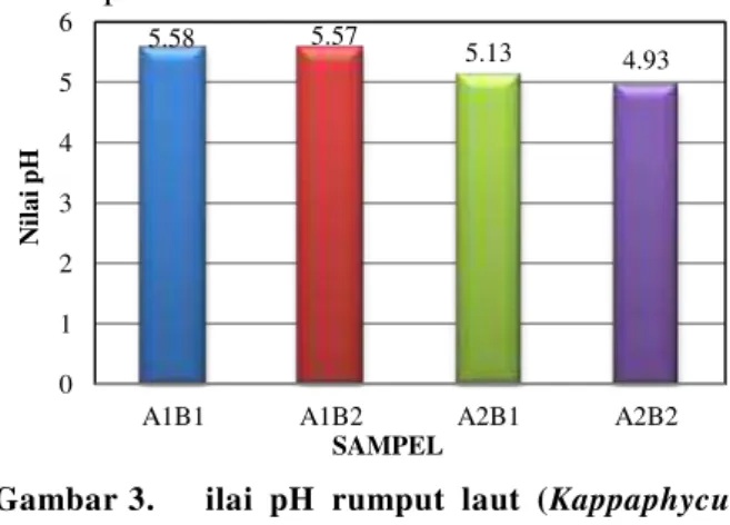 Gambar 3.  ilai  pH  rumput  laut  (Kappaphycus 