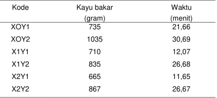 Tabel 3. Hasil pengamatan waktu dan bahan bakar memasak air 5000 ml 