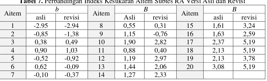 Tabel 7. Perbandingan Indeks Kesukaran Aitem Subtes RA Versi Asli dan Revisi 