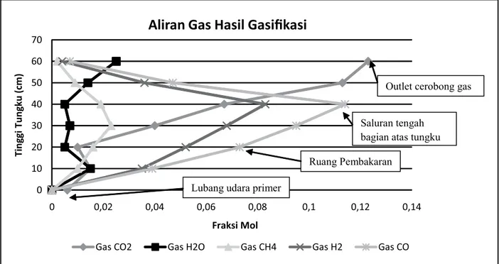 Gambar 3. Aliran gas CH 4 , CO, H 2,  CO 2 , dan H 2 O.