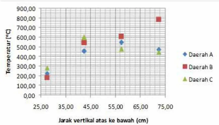 Gambar 12. Temperatur vertikal ruang bakar vs jarak. 