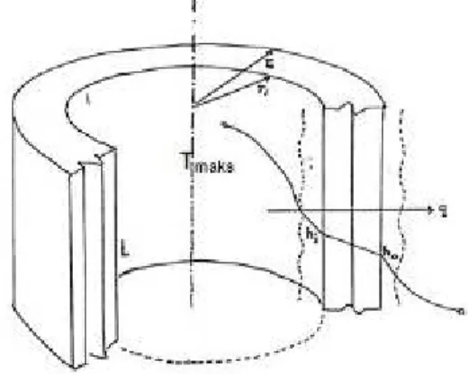 Gambar 2.  Perpindahan panas dalam ruang  berbentuk  silinder. 