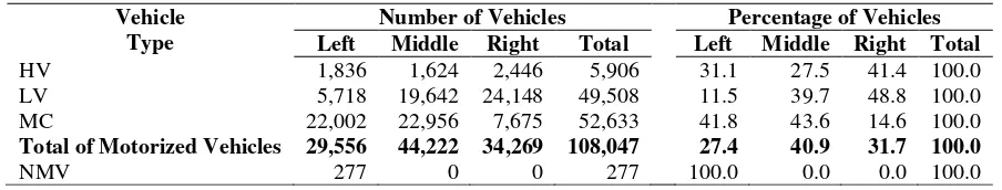 Table 8. The number and the percentage of each vehicle type and each lane (Grogol-Slipi) 