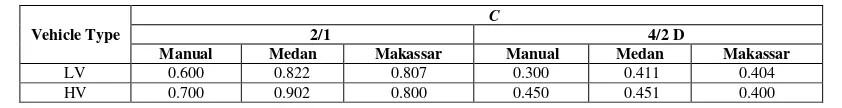 Table 14 Comparison between vehicle composition in Makassar and values based on IHCM 1997 