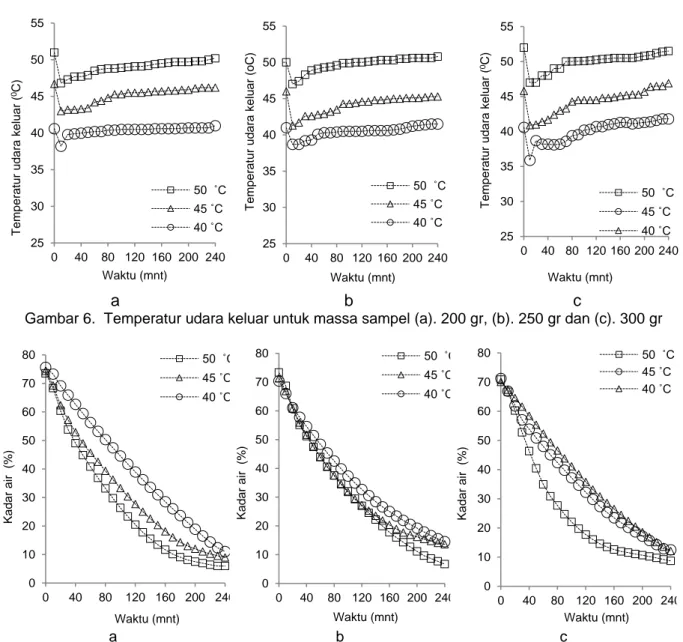 Gambar 6.  Temperatur udara keluar untuk massa sampel (a). 200 gr, (b). 250 gr dan (c)