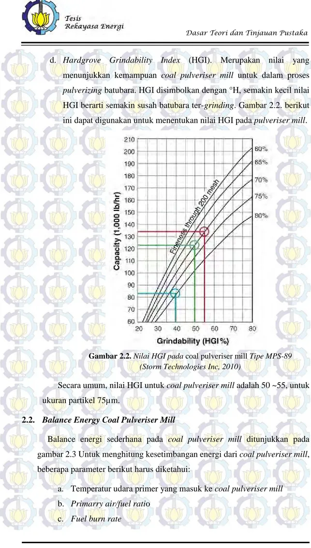 Gambar 2.2. Nilai HGI pada coal pulveriser mill Tipe MPS-89