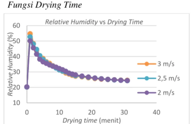 Gambar 6. Grafik pengaruh kecepatan terhadap temperatur udara  keluar chamber fungsi drying time 
