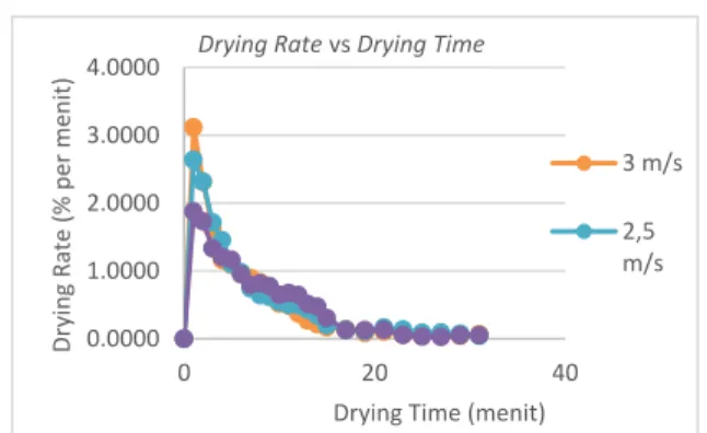 Gambar 8. Grafik pengaruh kecepatan terhadap moisture content  fungsi drying rate 