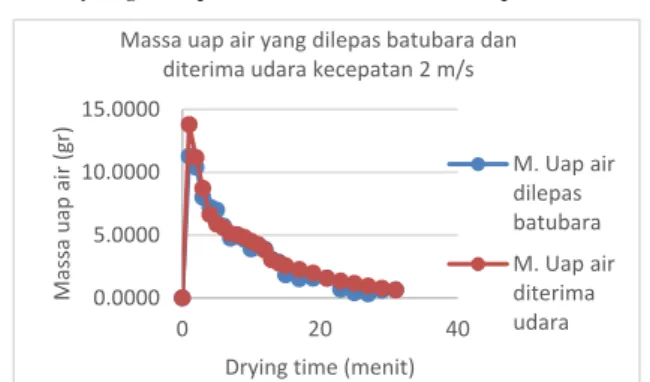 Gambar 10. Grafik perbandingan massa uap air yang dilepas batubara  dan diserap udara fungsi drying time pada kecepatan 2 m/s 