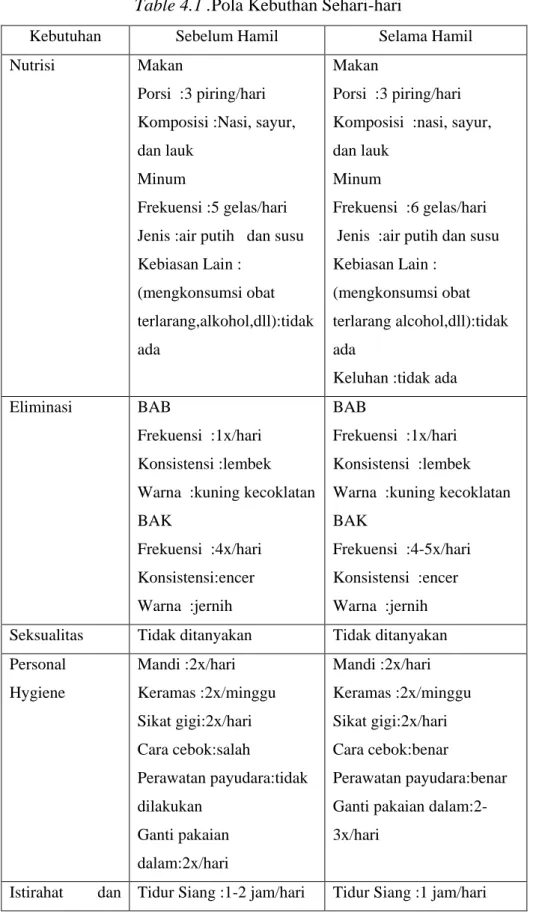 Table 4.1 .Pola Kebuthan Sehari-hari 