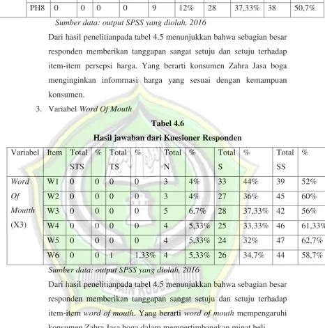 Tabel 4.6 Hasil jawaban dari Kuesioner Responden 