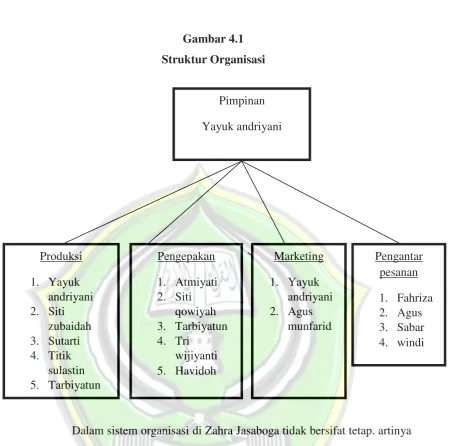Gambar 4.1 Struktur Organisasi 