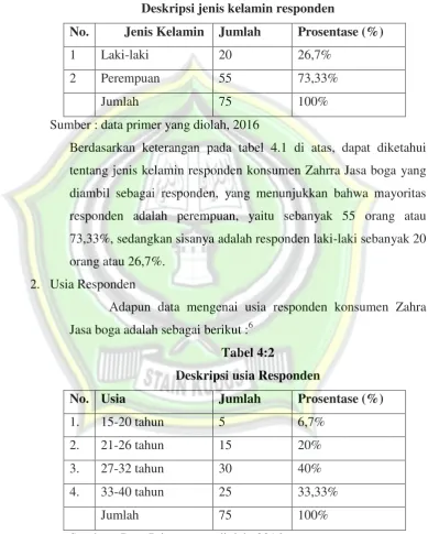 Tabel 4:2 Deskripsi usia Responden 