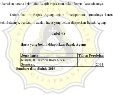 Tabel 4.8 Harta yang belum dilaporkan Bapak Agung 