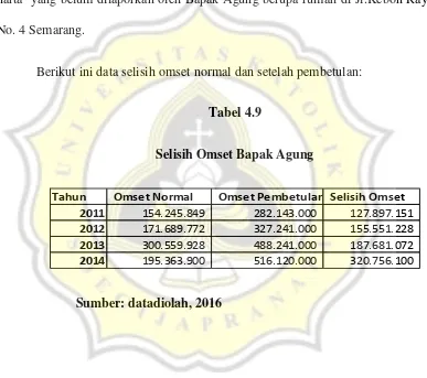 Tabel 4.9 Selisih Omset Bapak Agung 