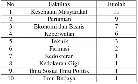 Tabel 1. Penyebaran Mahasiswa Universitas Sumatera Utara yang 
