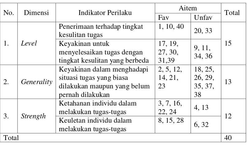 Tabel 6. Blue Print Skala Self-Efficacy Mahasiswa Universitas Sumatera Utara yang dipakai dalam Penelitian 