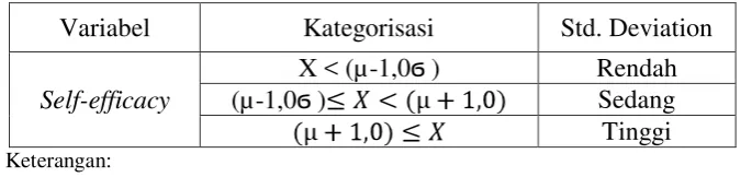 Tabel 10. Kategori Norma Nilai Self-Efficacy 