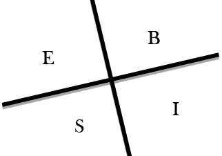 Gambar 1  Diagram Chaslow Quadrant 