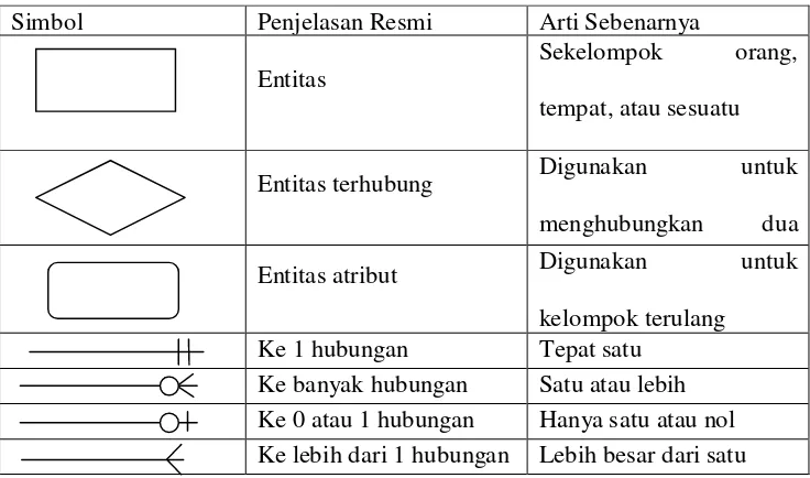 Tabel 2.4  Simbol hubungan entitas dan artinya 