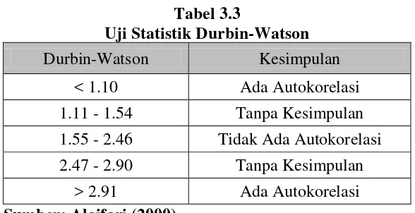 Tabel 3.3 Uji Statistik Durbin-Watson 