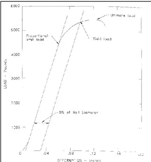 Gambar 2. Penentuan titik leleh berdasarkan teori EYM  (Sumber: ASTM D5764-97a, 1997)