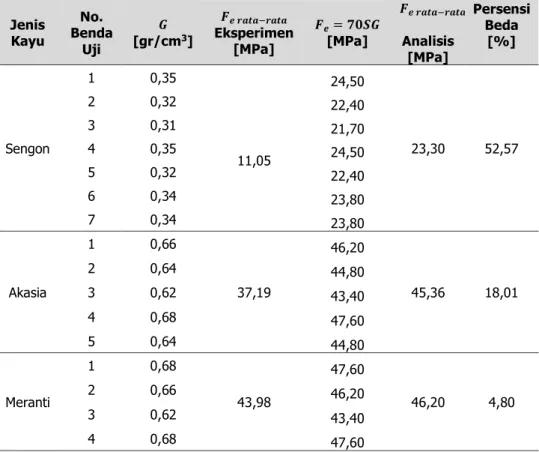 Tabel 2. Perbandingan Hasil Pengujian Kuat Tumpu Baut Hasil Uji Eksperimental  dengan Analisis Teoritis 