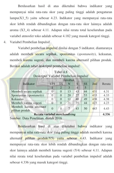 Tabel 4.8Deskriptif Variabel Pembelian Impulsif