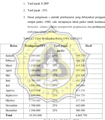 Tabel 4.2 Tabel Pendapatan Parkir OWL Café 2015 