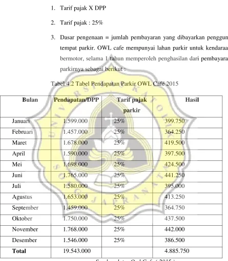 Tabel 4.2 Tabel Pendapatan Parkir OWL Café 2015 