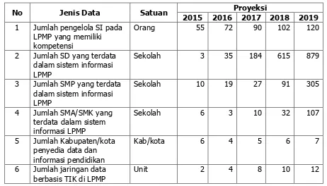 Tabel  4.1. : Data Proyeksi Penguatan Sistem Informasi Pendidikan 