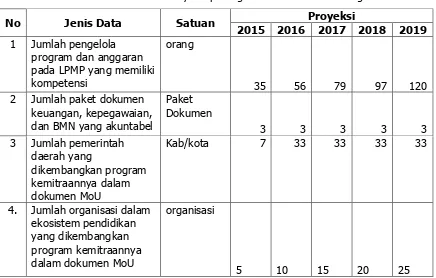 Tabel 4.5. : Data Proyeksi peningkatan tata kelola lembaga 