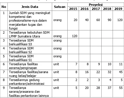 Tabel 4.6. : Data Proyeksi peningkatan kapasitas sumber daya lembaga 