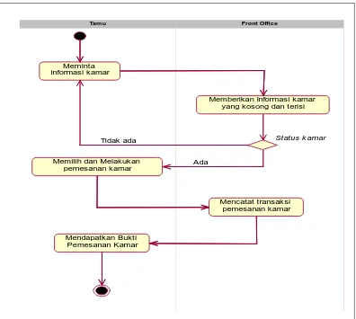 Gambar 4.2 Activity Diagram Sistem Pemesanan 