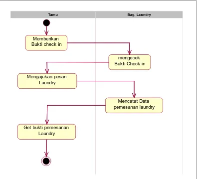 Gambar 4.4 Activity diagram Pemesanan Laundry 