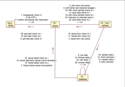 Gambar 4.19 Collaboration Diagram Prosedur Check In 