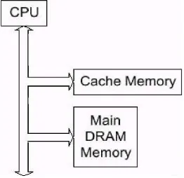 Gambar 1.8. Basic Cache Model