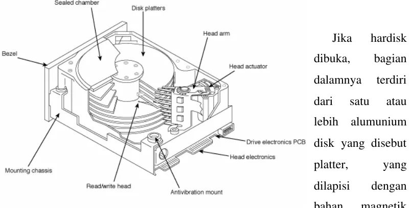 Gambar 1.17 Komponen-komponen hard disk drive