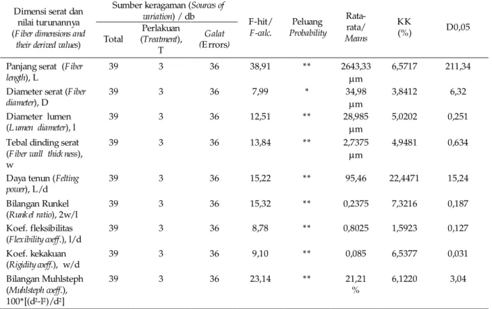 Tabel  . Analisis  keragaman  terhadap  dimensi  serat  dan  nilai  turunannya  pada  kayu  kayu  4   jabon, terentang, sengon, dan serat daun n nasa