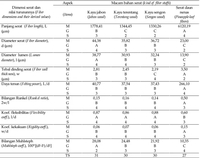Tabel  .  Hasil  uji  jarak  BNJ  data  dimensi  serat  dan  nilai  turunannya  pada  kayu  jabon,  5 terentang, sengon, dan serat daun nanas kayu (dinyatakan dalam grade/ mutu dan  skor)