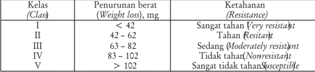 Table 1. Degree of powder post beetle attack