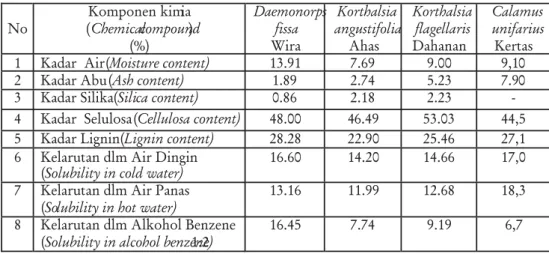 Tabel 3. Komponen kimia empat jenis rotan.